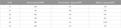 Optimal capacity allocation of wind-light-water multi-energy complementary capacity based on improved multi-objective optimization algorithm